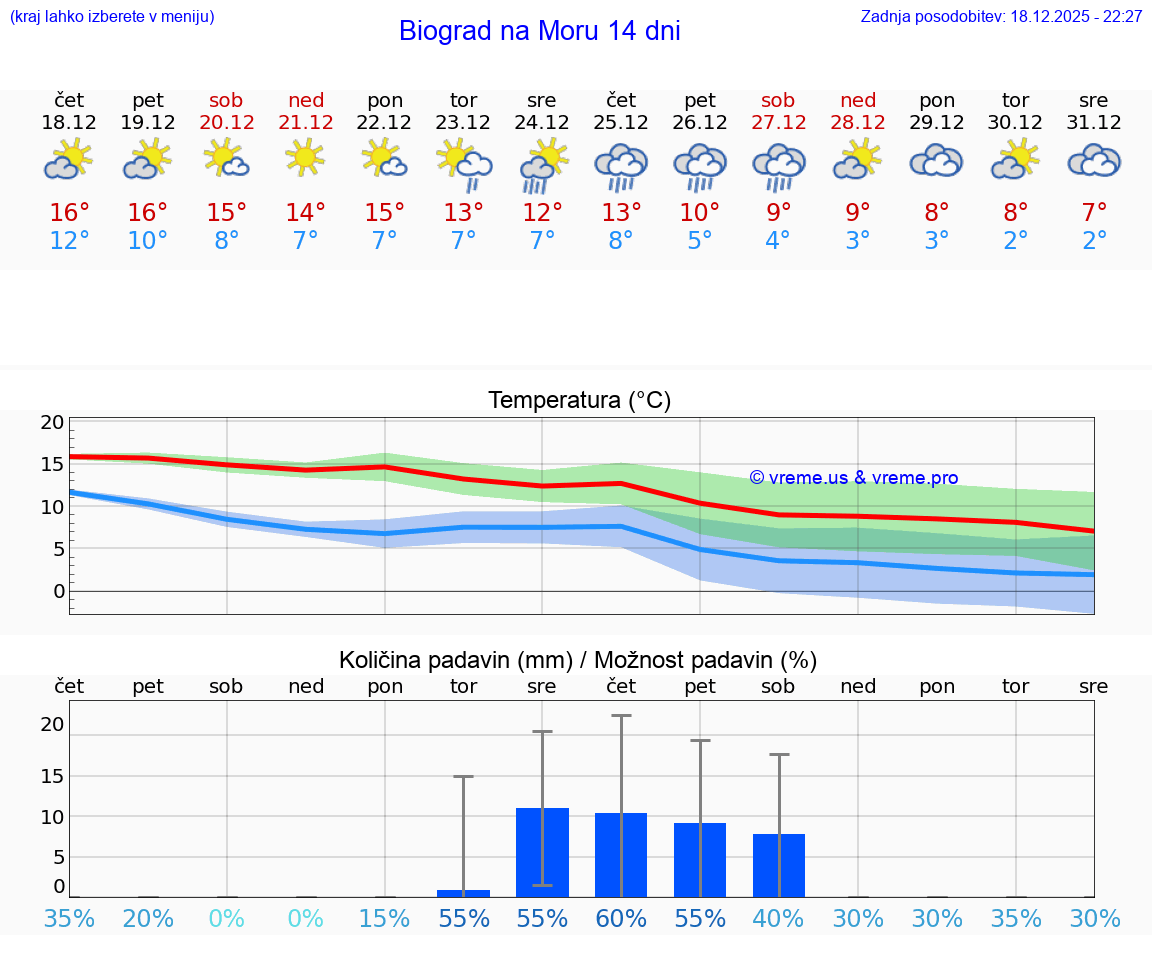 VREME 15 DNI Biograd na Moru