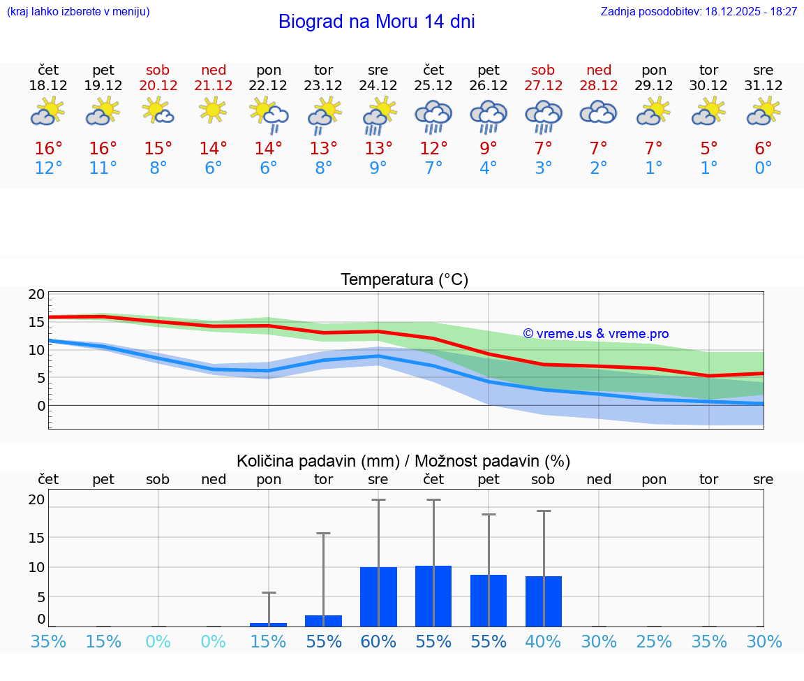 VREME 15 DNI Biograd na Moru