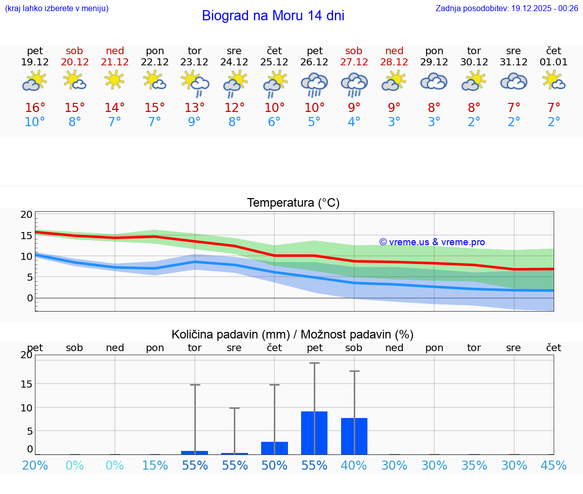 VREME 15 DNI Biograd na Moru