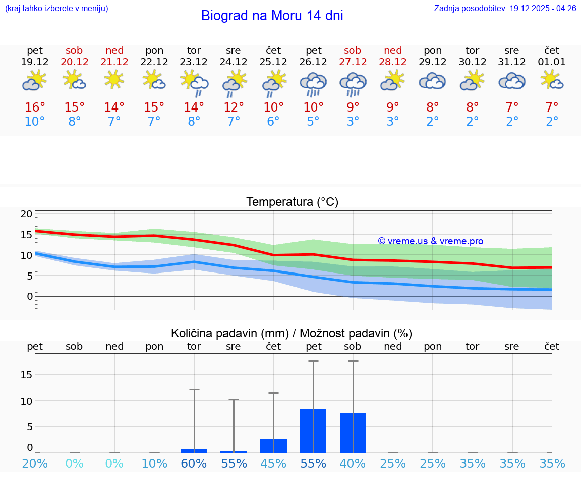 VREME 15 DNI Biograd na Moru