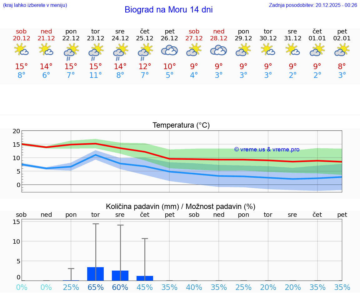 VREME 15 DNI Biograd na Moru