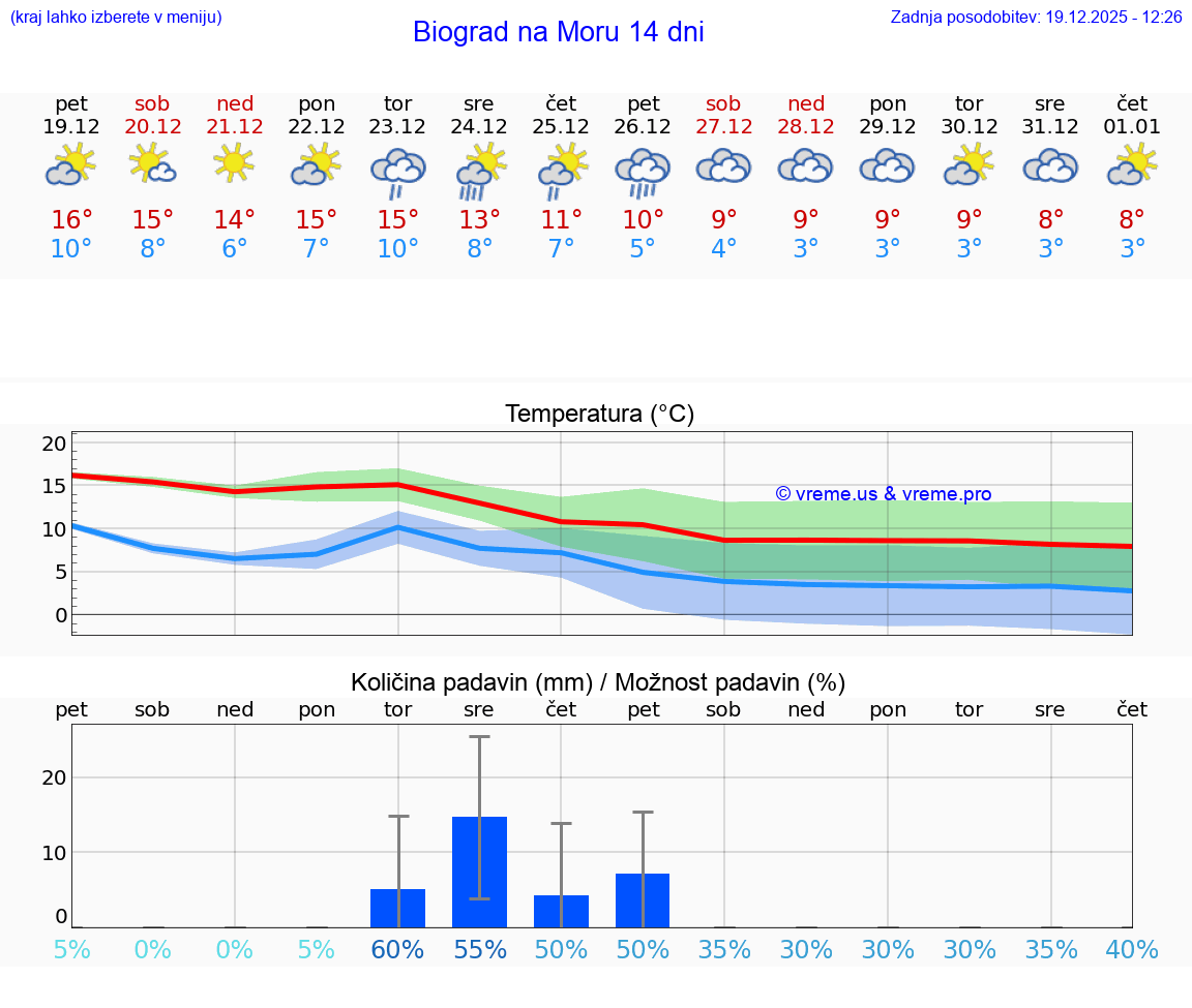 VREME 15 DNI Biograd na Moru