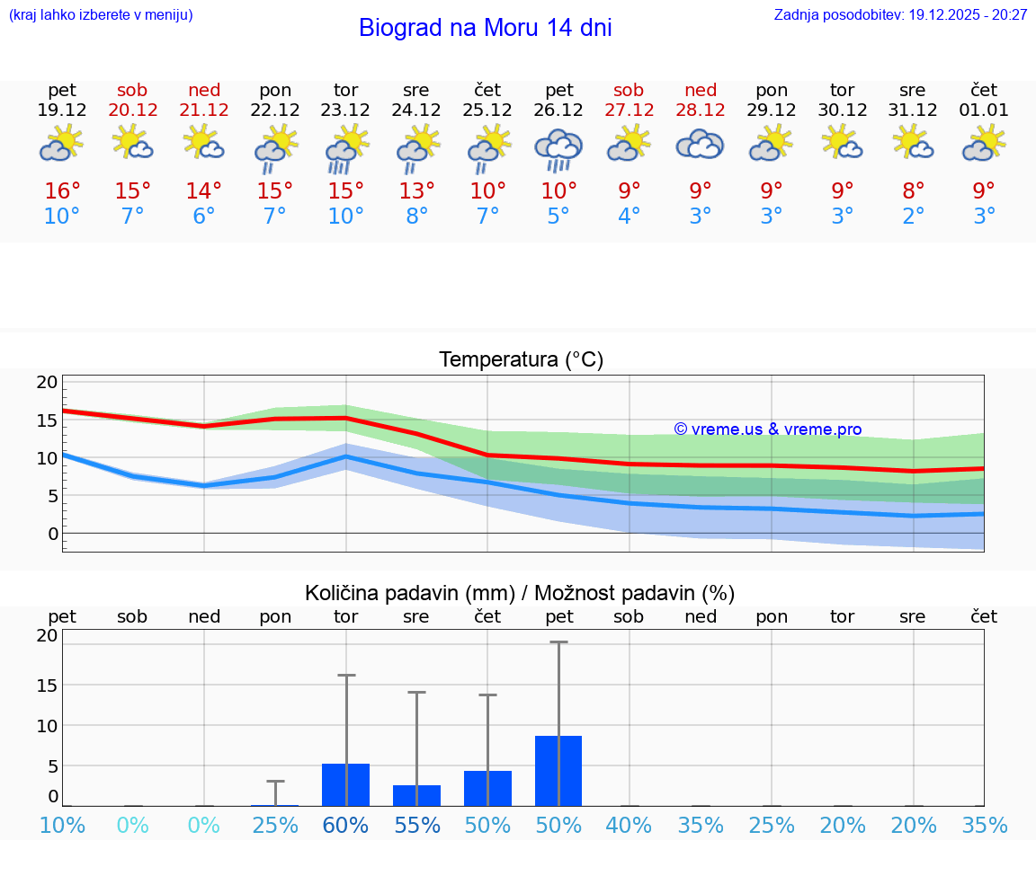 VREME 15 DNI Biograd na Moru