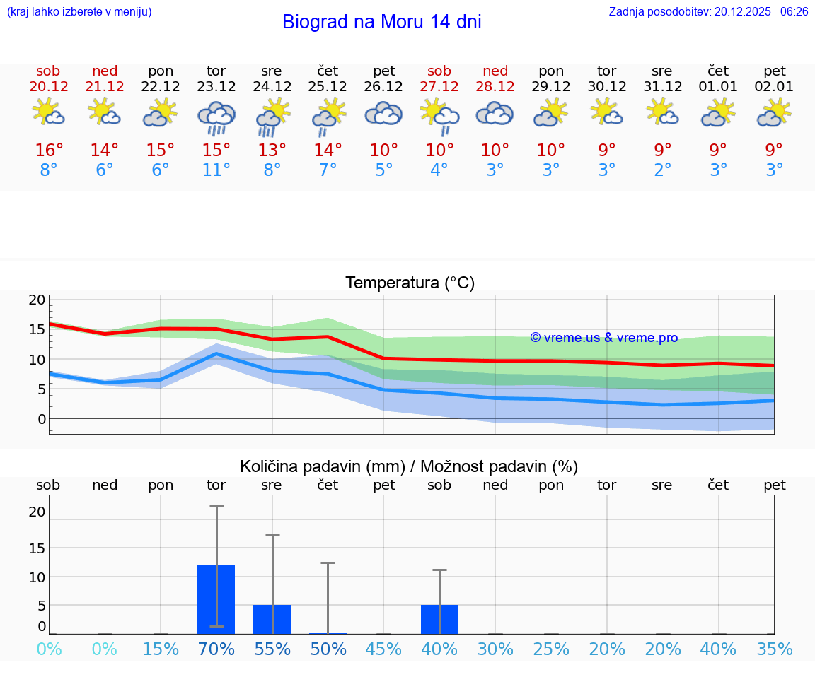 VREME 15 DNI Biograd na Moru