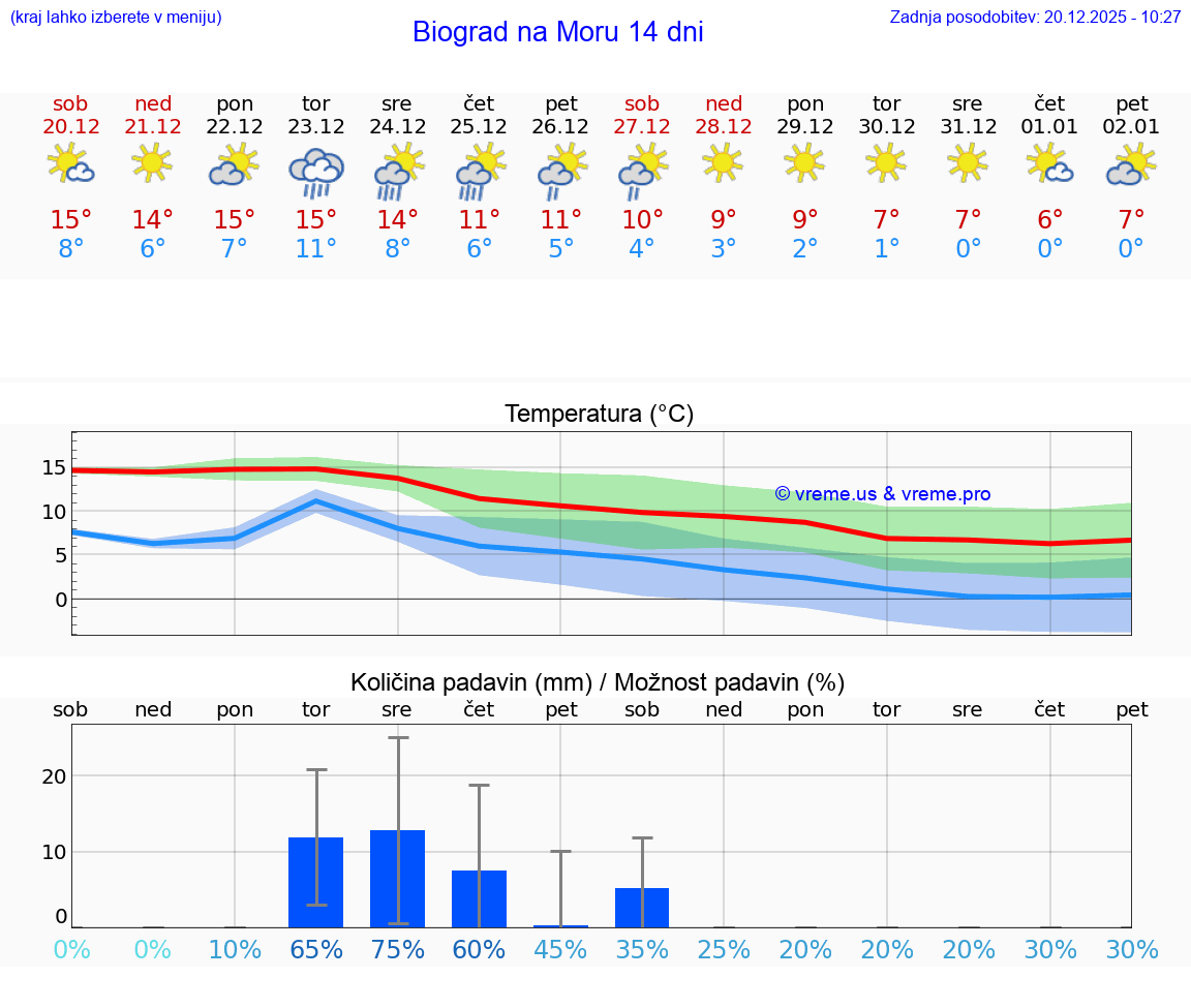 VREME 25 DNI Biograd na Moru