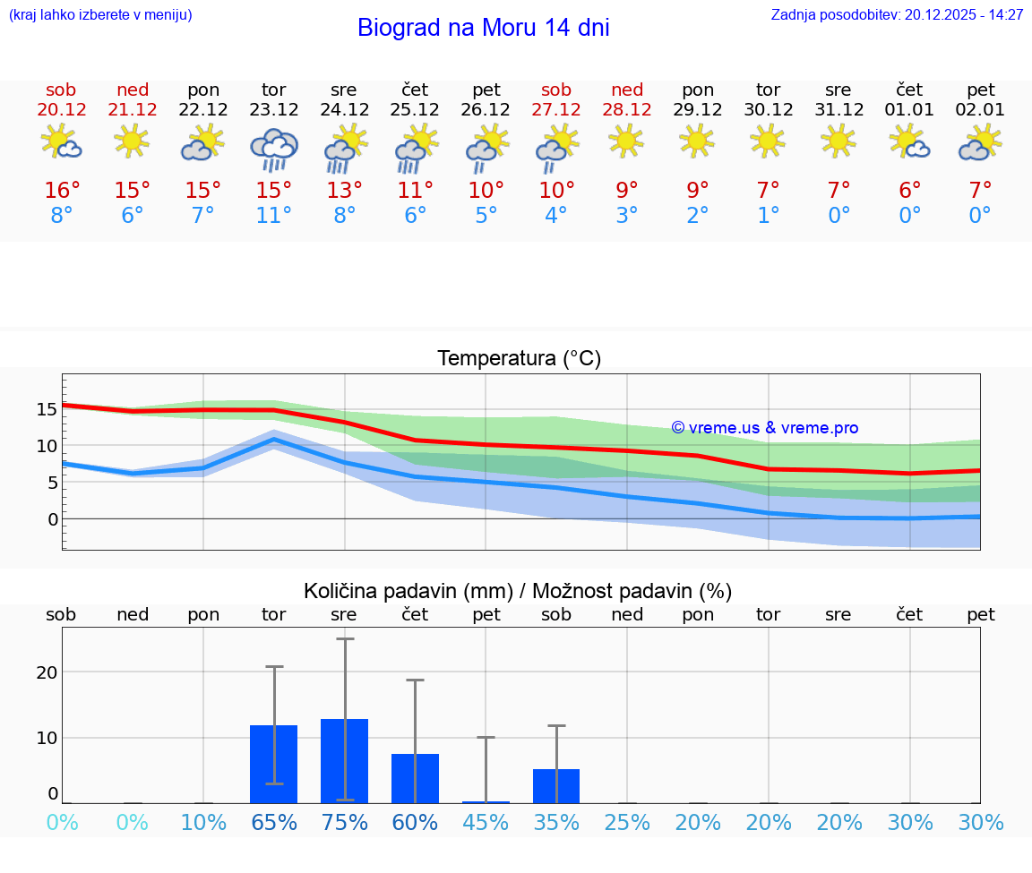 VREME 15 DNI Biograd na Moru