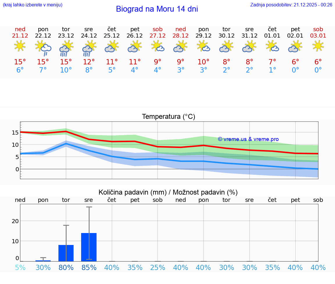 VREME 15 DNI Biograd na Moru