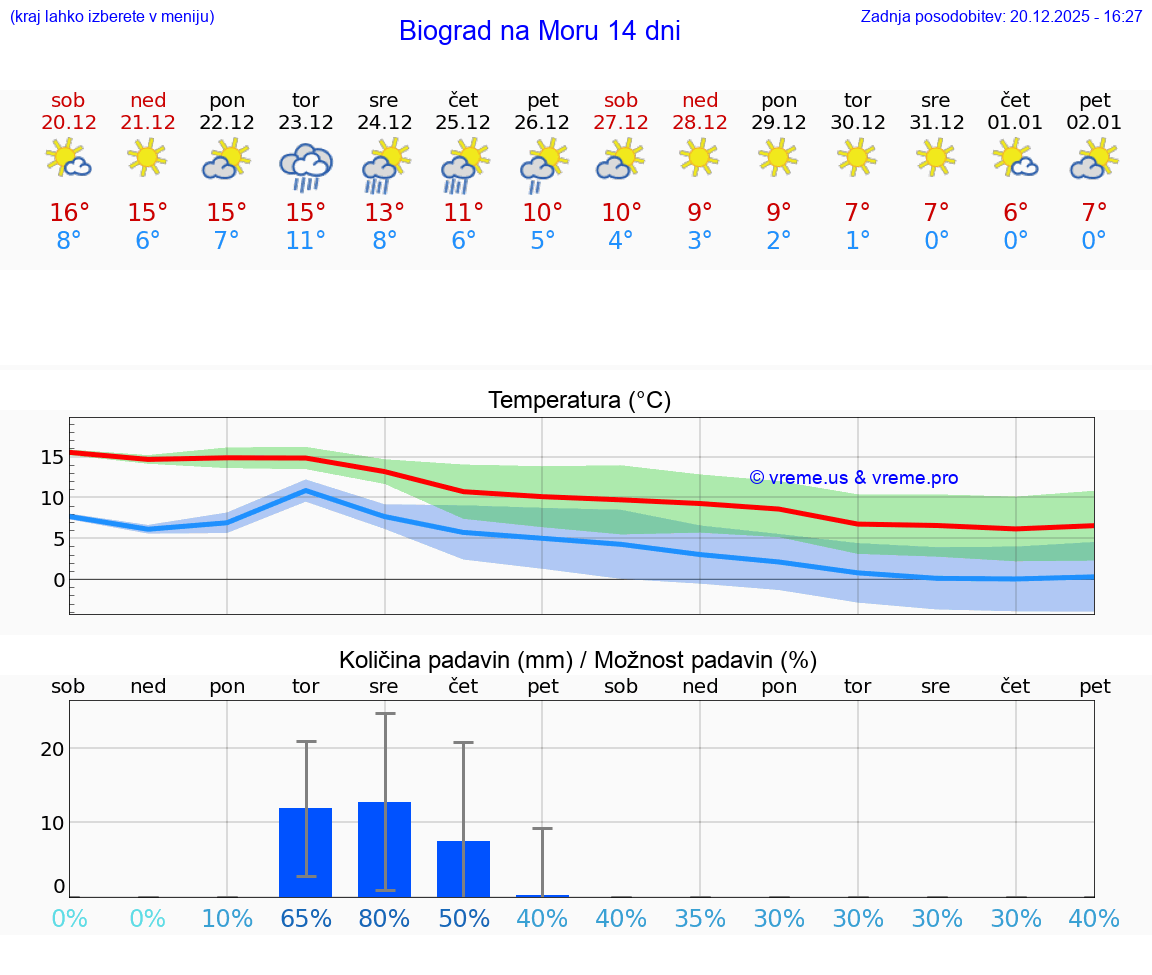 VREME 15 DNI Biograd na Moru