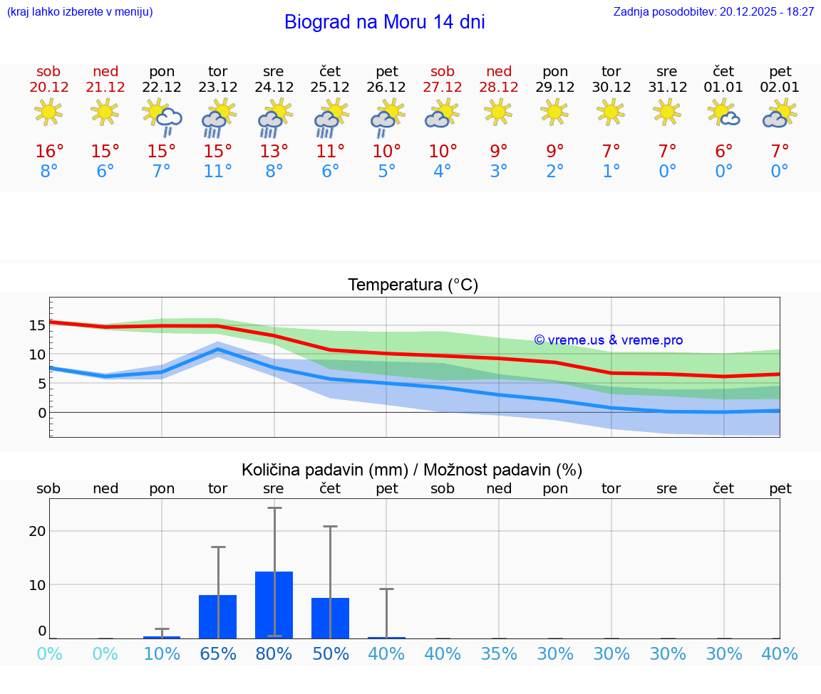 VREME 15 DNI Biograd na Moru