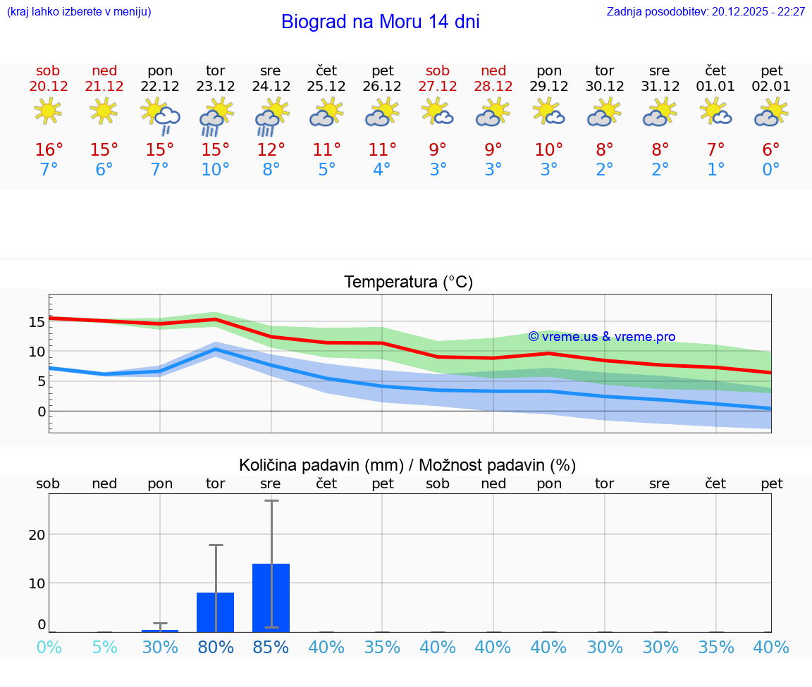 VREME 15 DNI Biograd na Moru