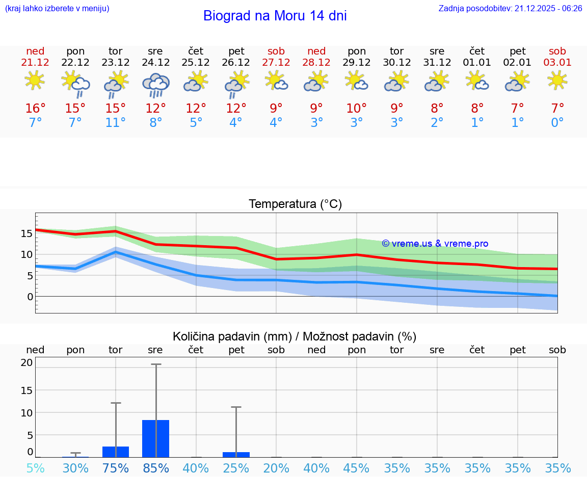 VREME 15 DNI Biograd na Moru