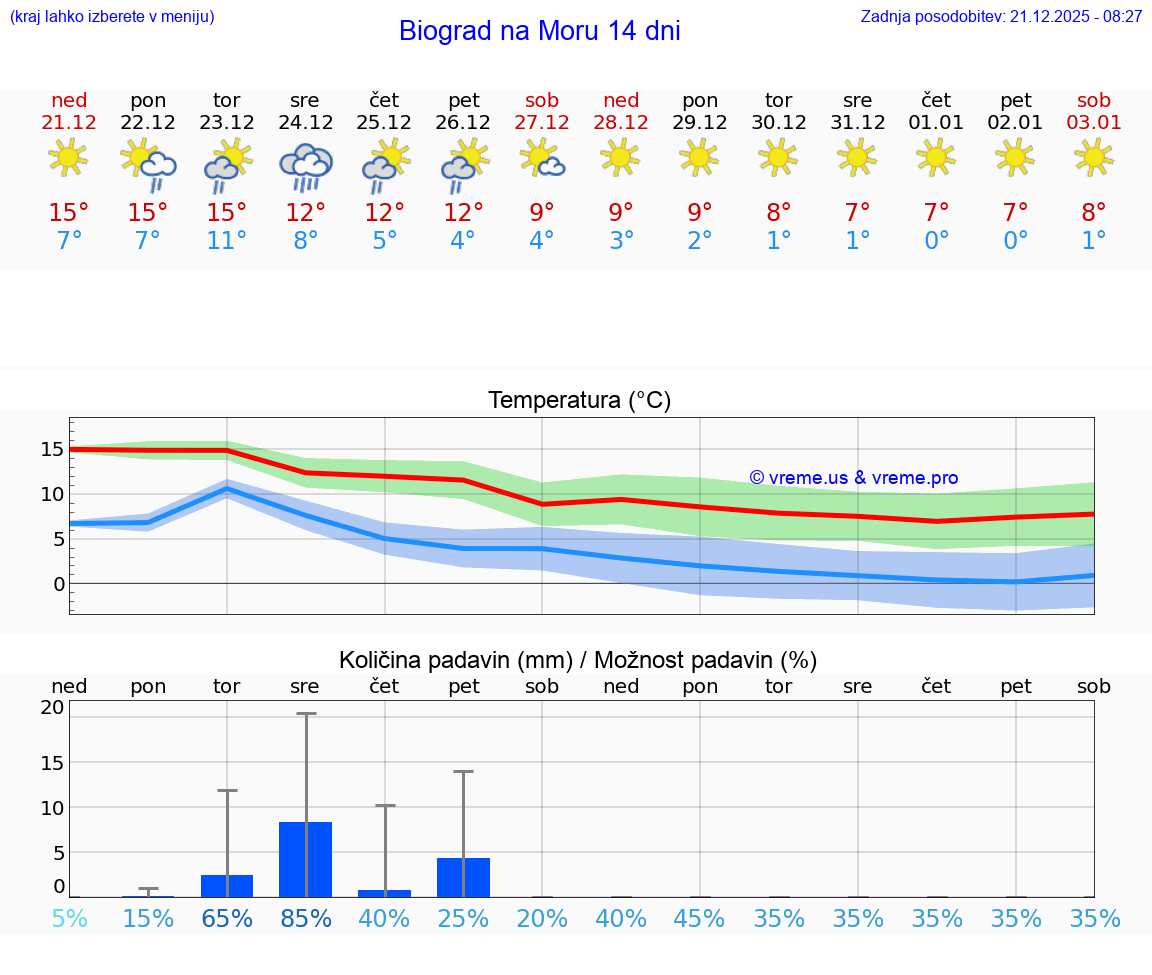 VREME 15 DNI Biograd na Moru