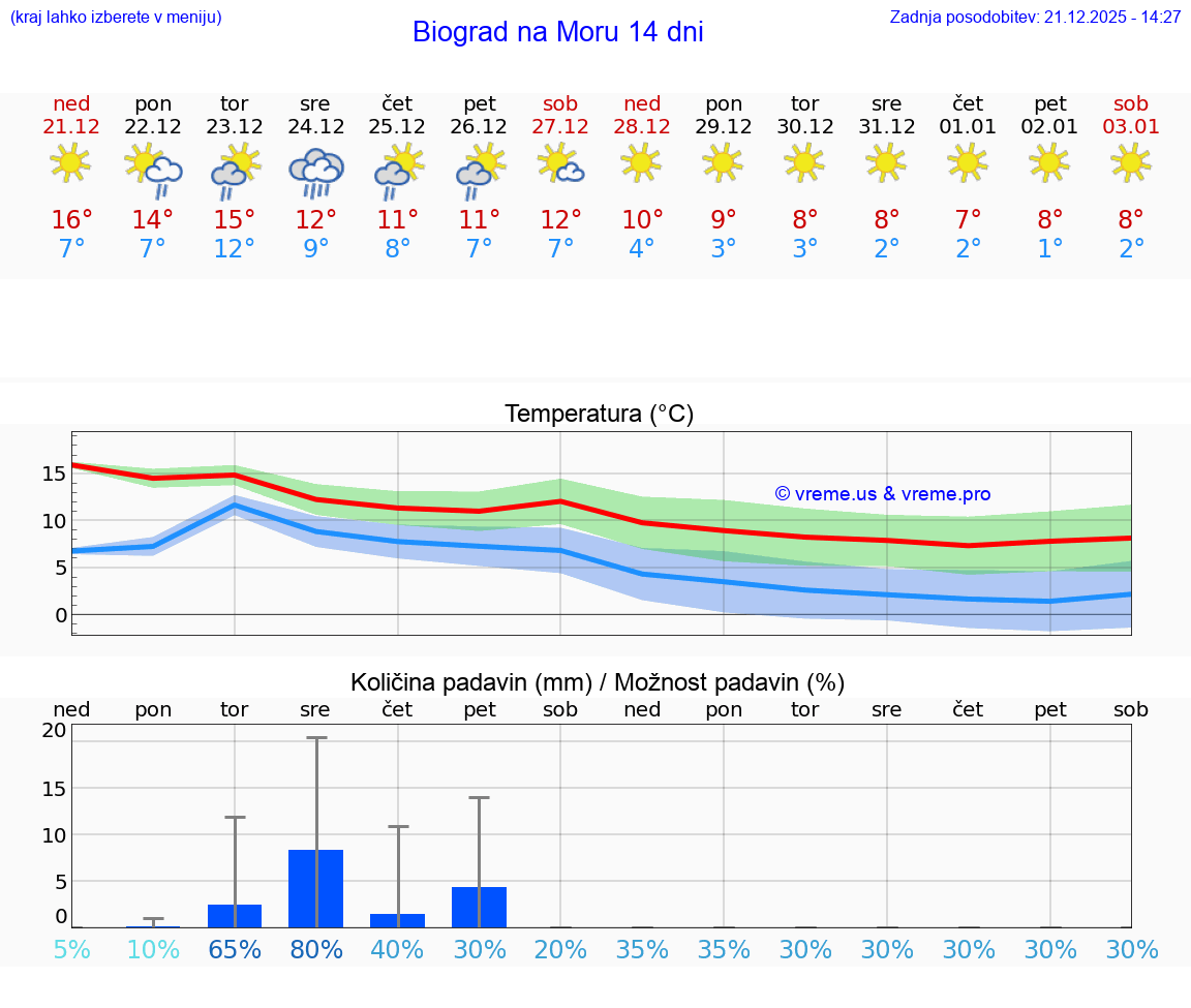 VREME 15 DNI Biograd na Moru