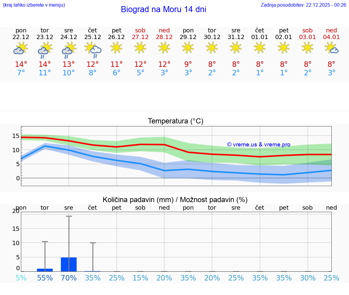 VREME 15 DNI Biograd na Moru