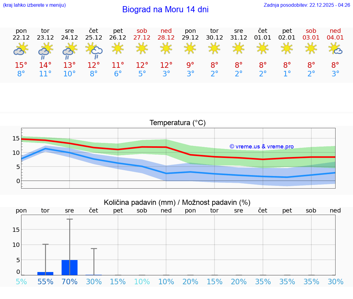 VREME 15 DNI Biograd na Moru