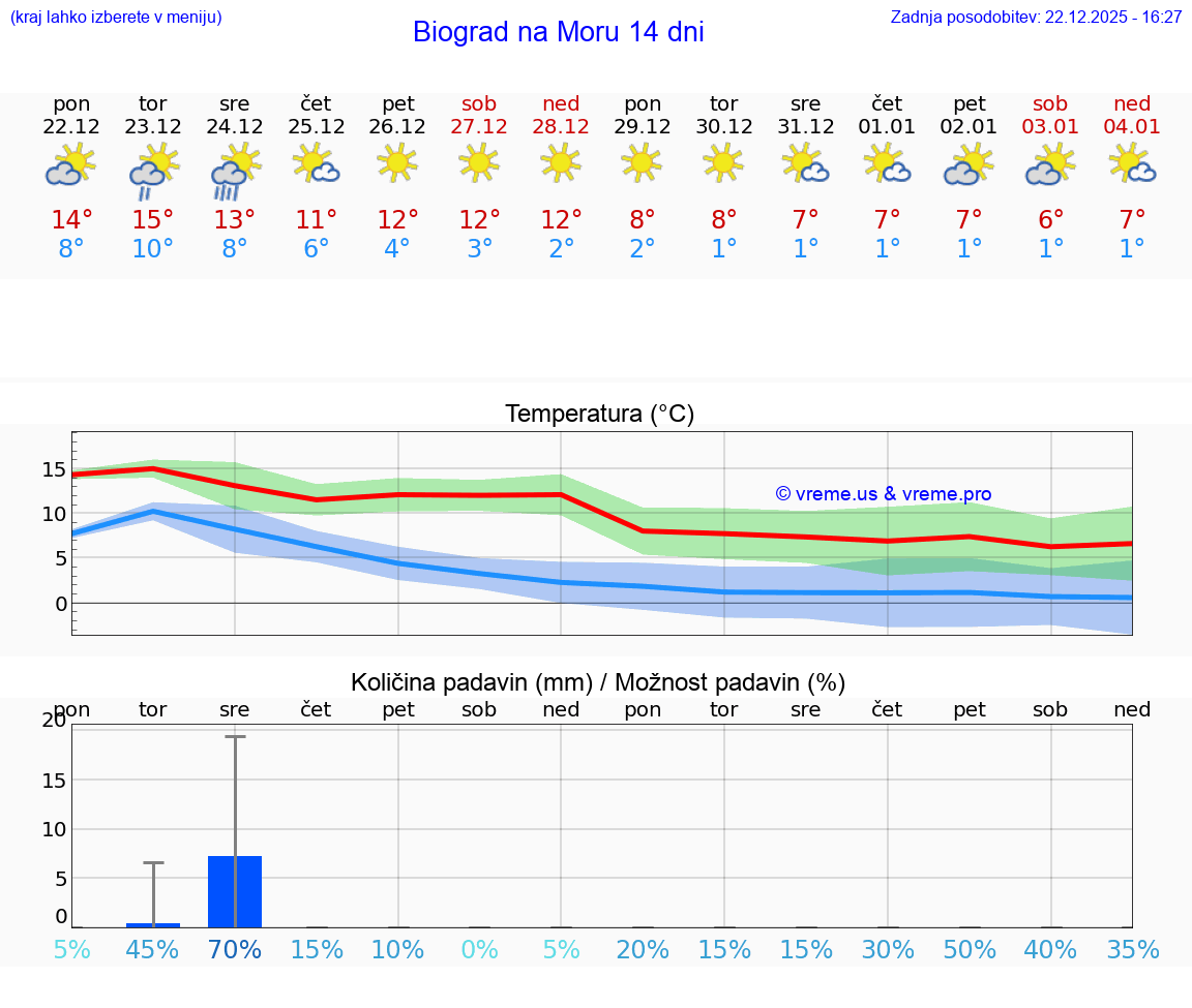 VREME 15 DNI Biograd na Moru