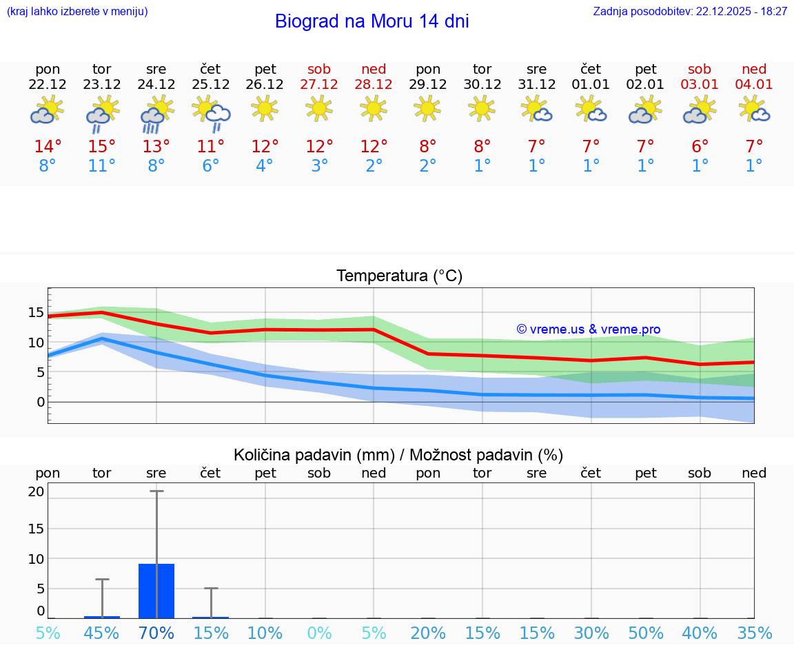 VREME 15 DNI Biograd na Moru