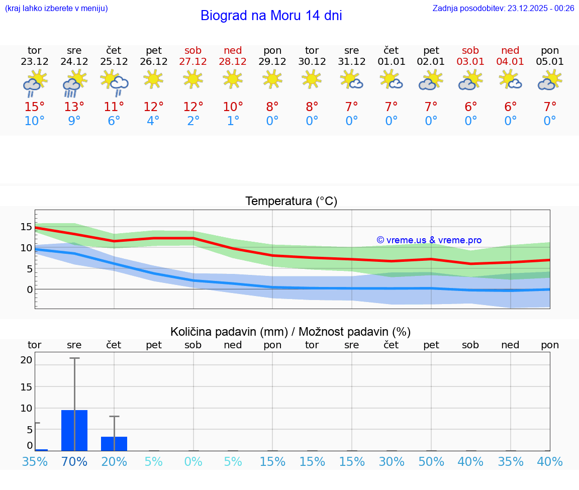 VREME 25 DNI Biograd na Moru