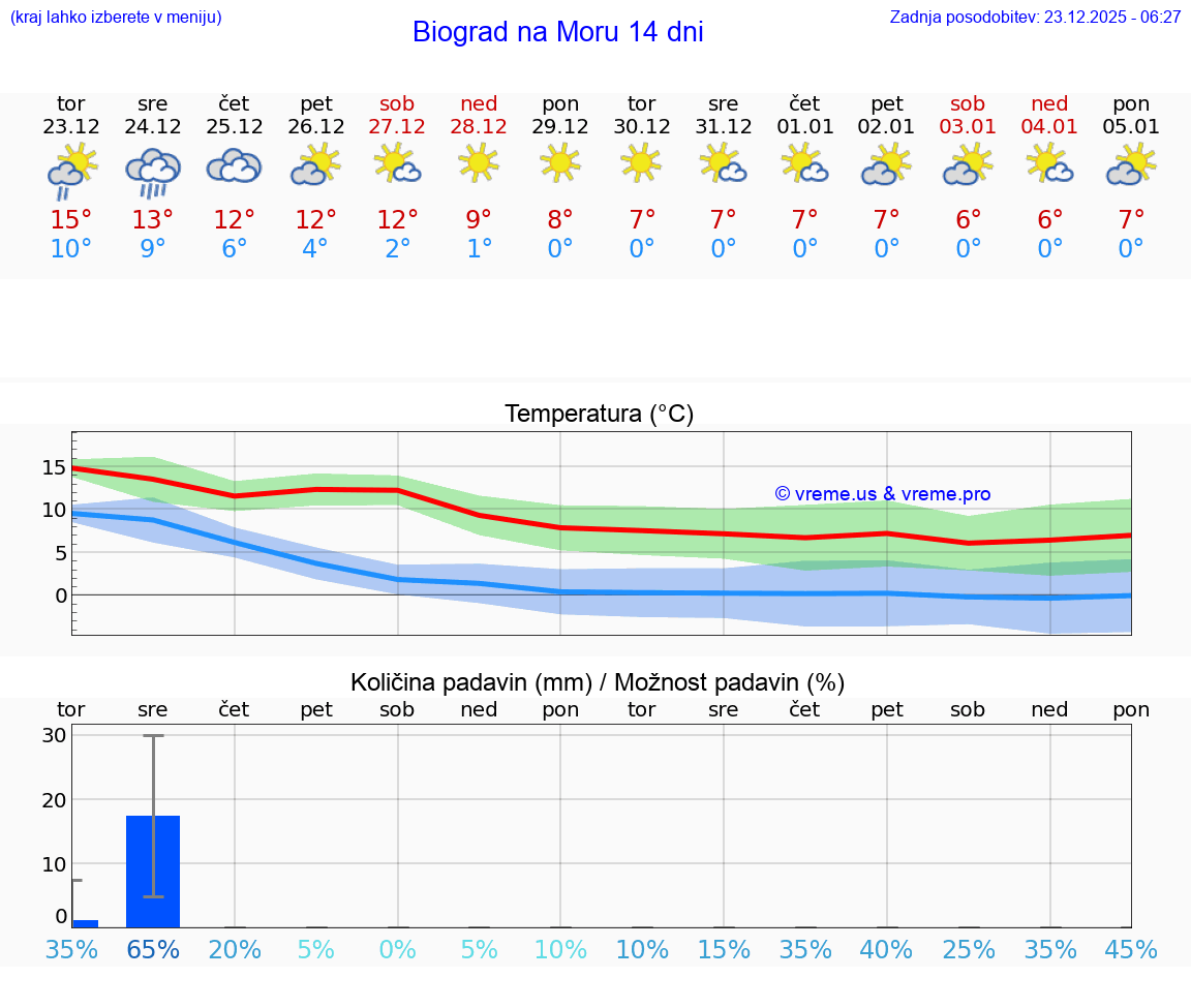 VREME 25 DNI Biograd na Moru