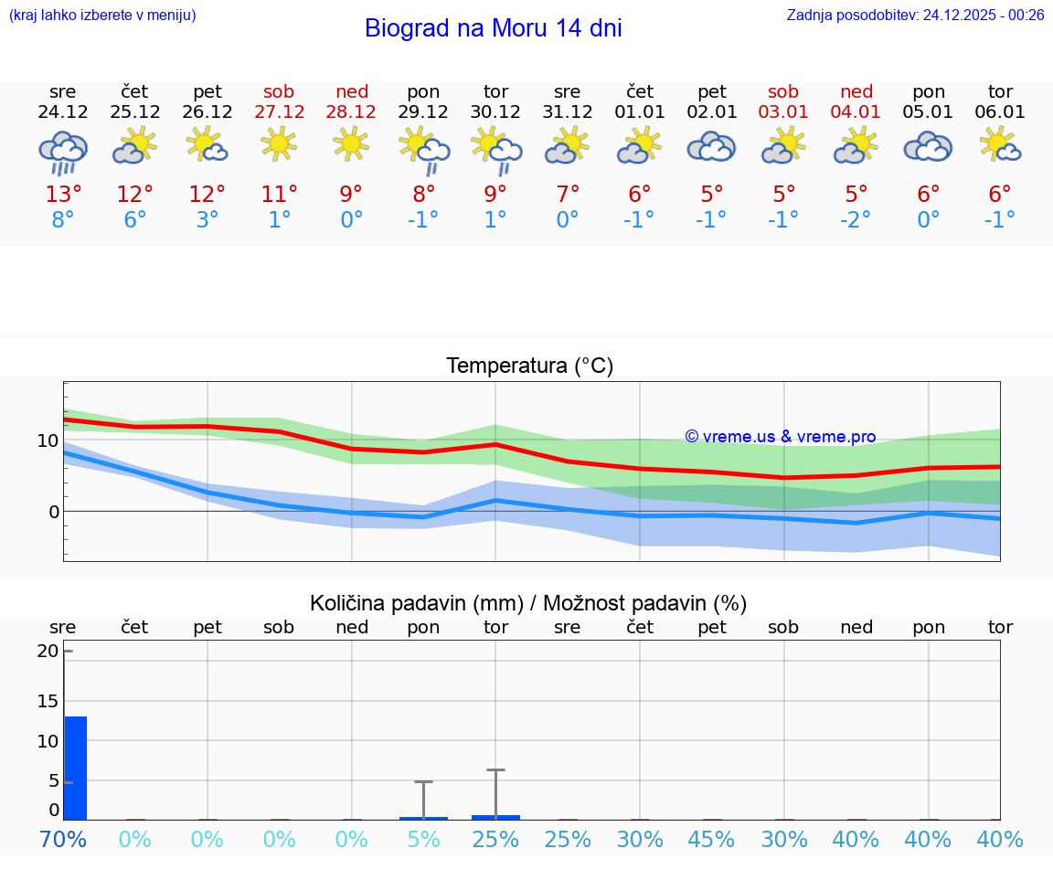 VREME 15 DNI Biograd na Moru