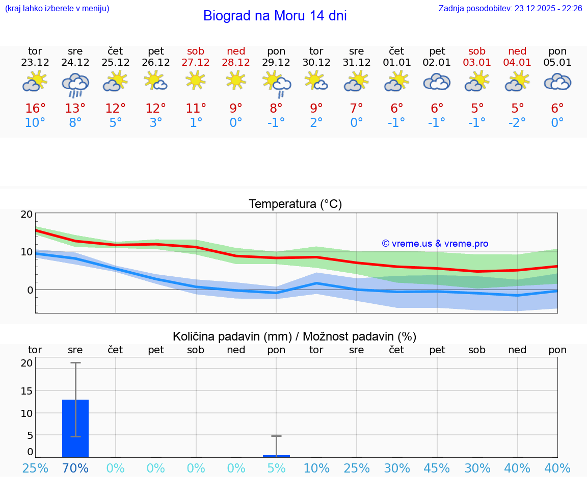VREME 25 DNI Biograd na Moru