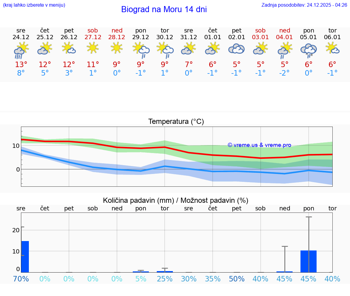 VREME 25 DNI Biograd na Moru