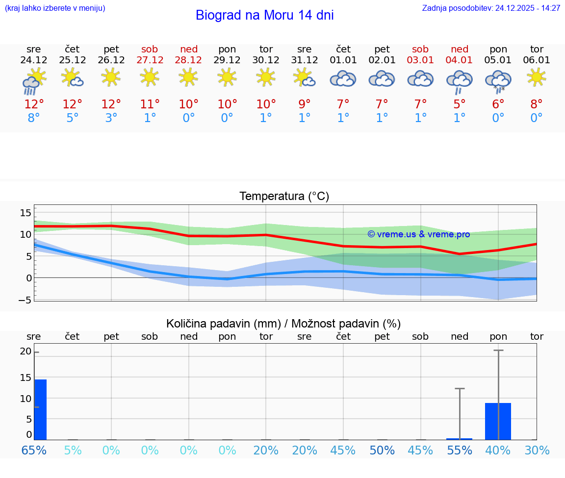 VREME 15 DNI Biograd na Moru