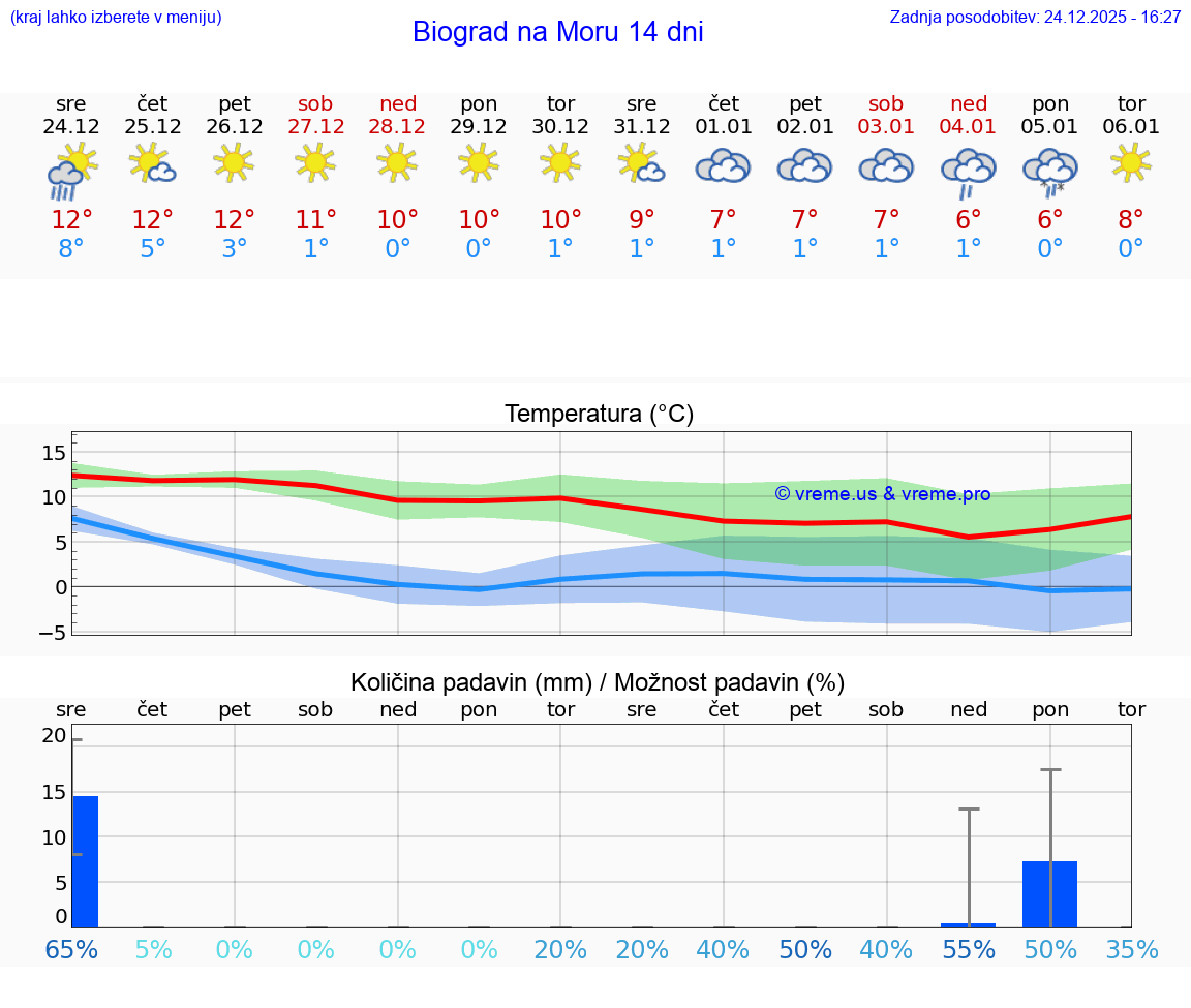 VREME 15 DNI Biograd na Moru