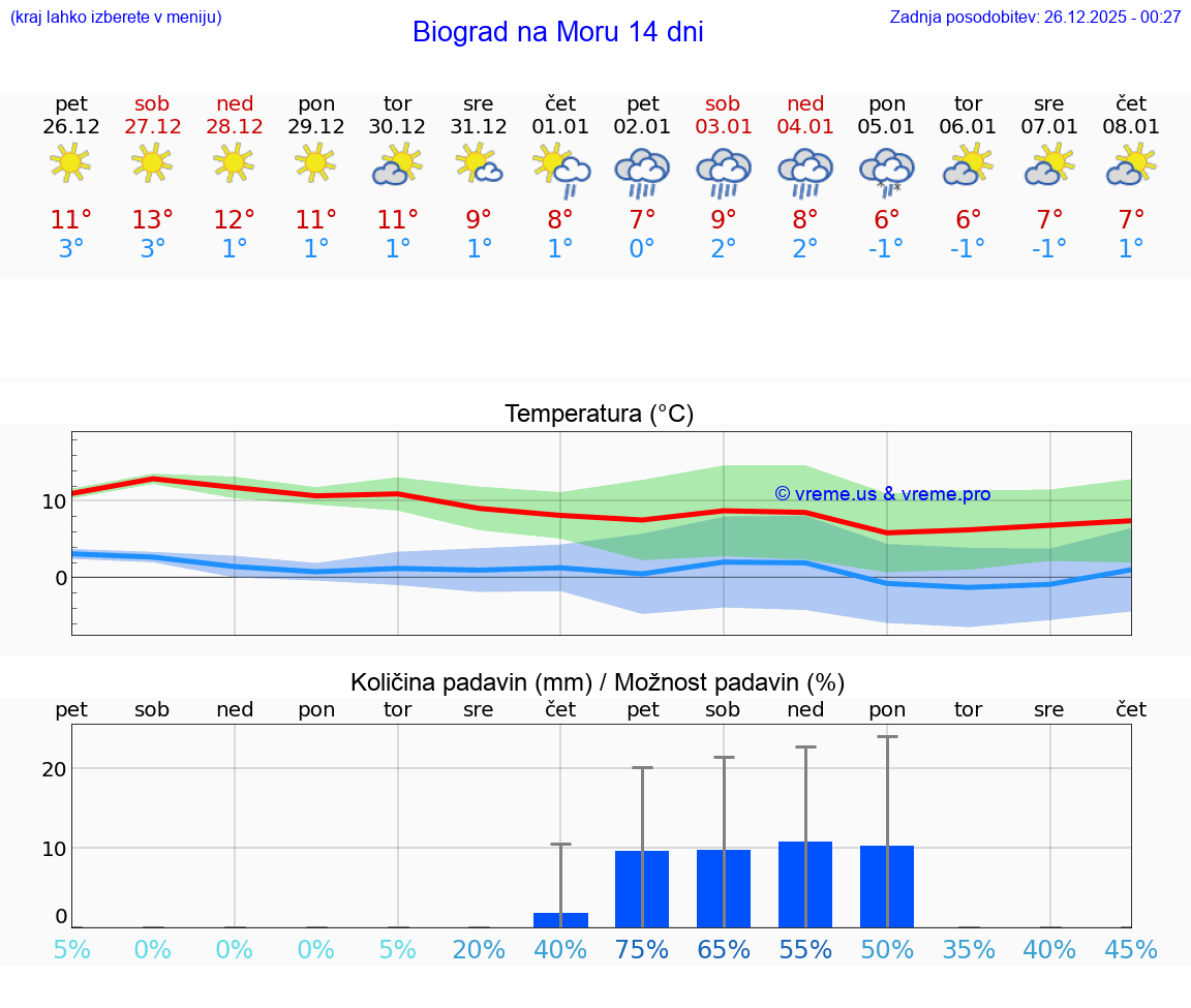 VREME 15 DNI Biograd na Moru