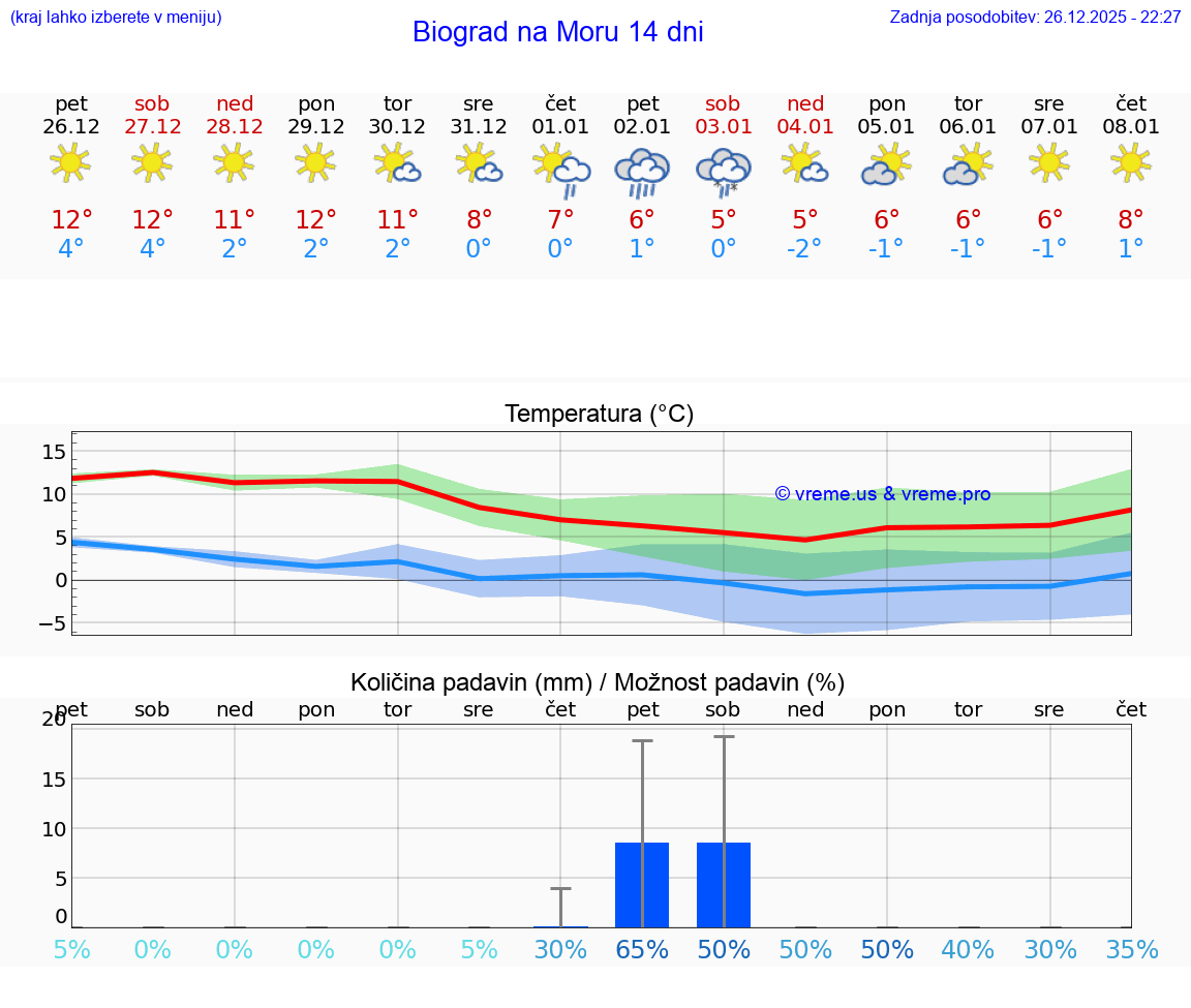 VREME 15 DNI Biograd na Moru