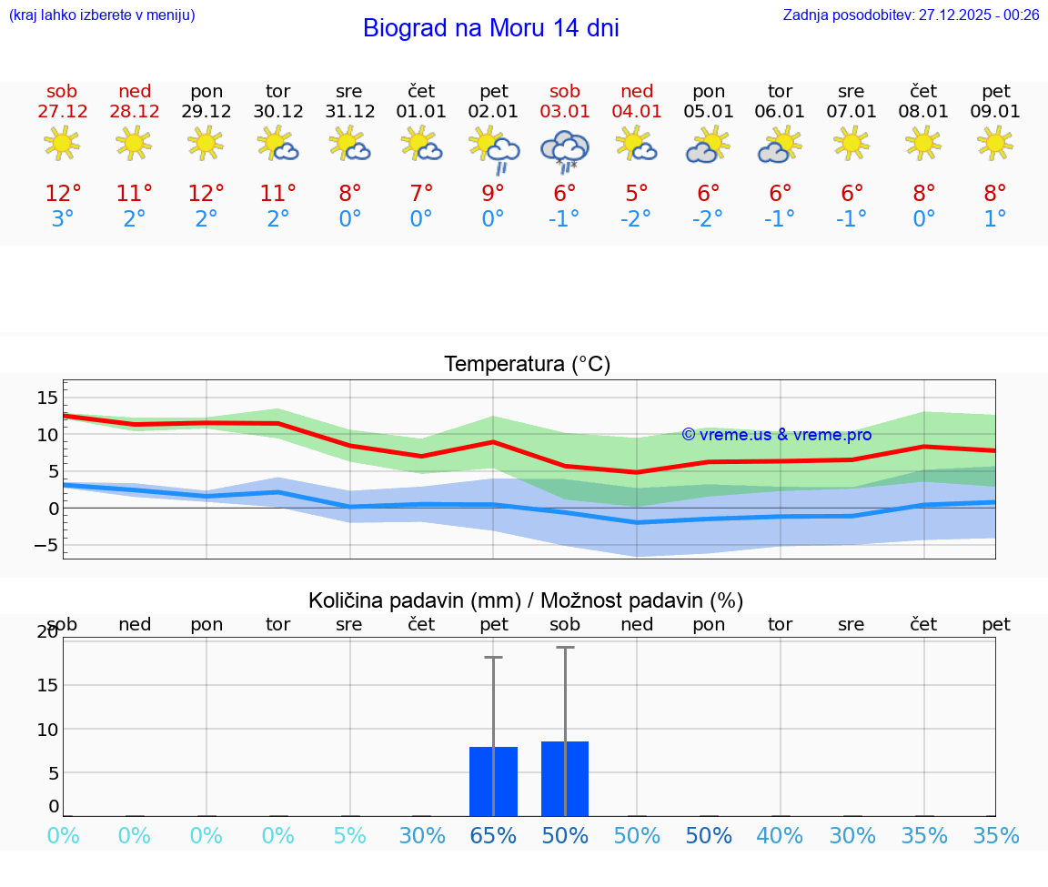 VREME 25 DNI Biograd na Moru