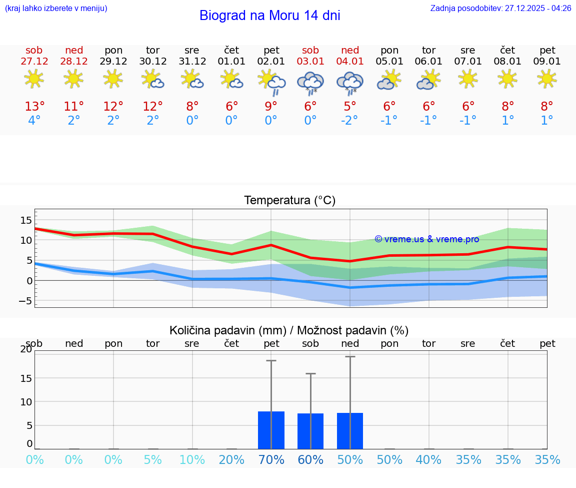 VREME 25 DNI Biograd na Moru