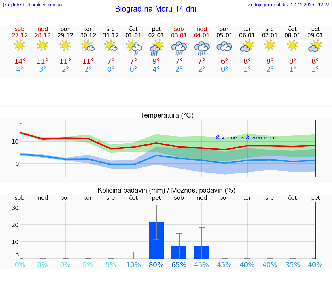 VREME 15 DNI Biograd na Moru
