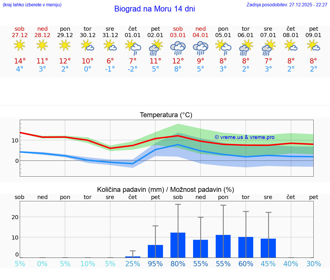 VREME 15 DNI Biograd na Moru