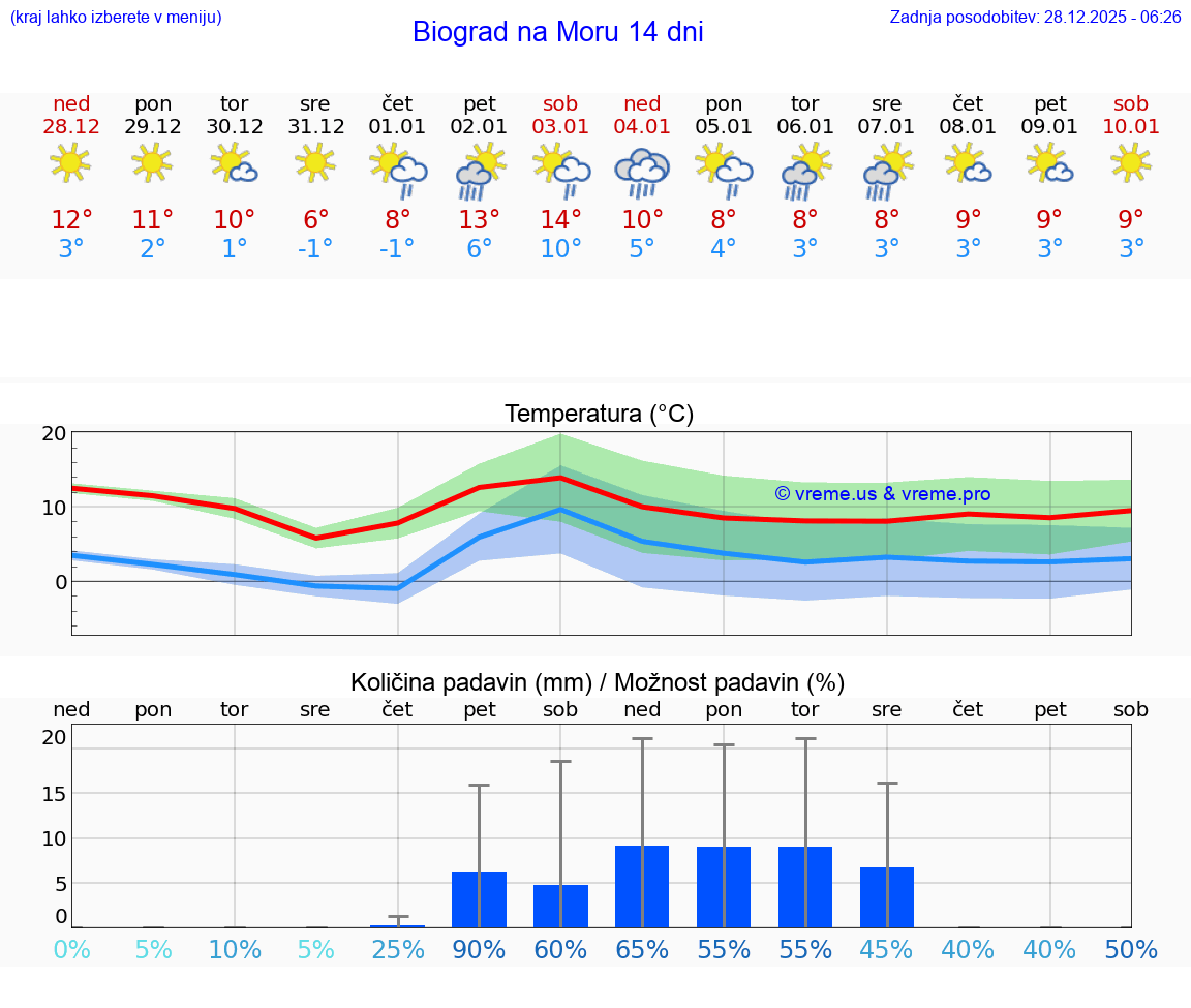 VREME 15 DNI Biograd na Moru