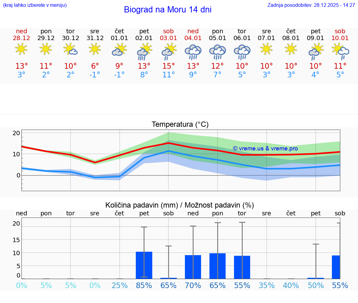 VREME 15 DNI Biograd na Moru