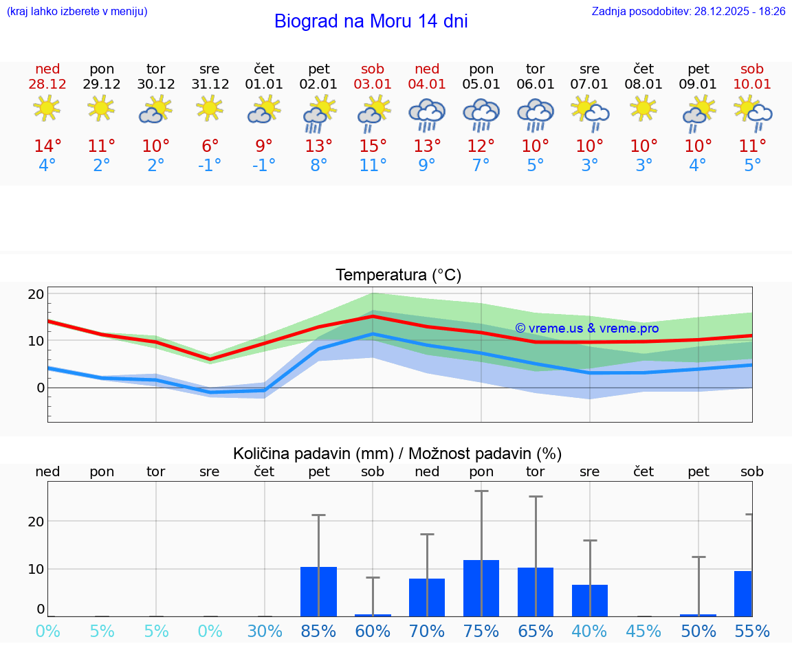 VREME 15 DNI Biograd na Moru