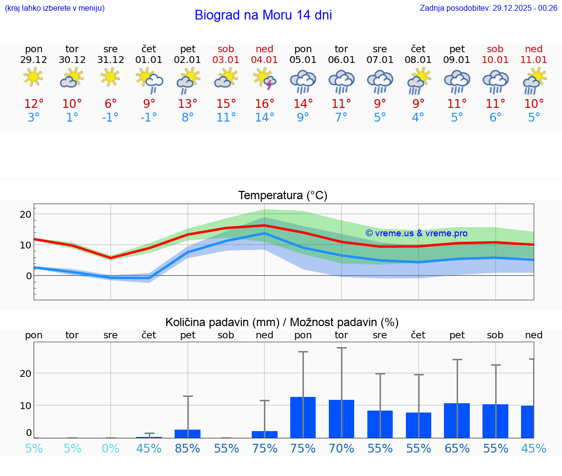 VREME 15 DNI Biograd na Moru