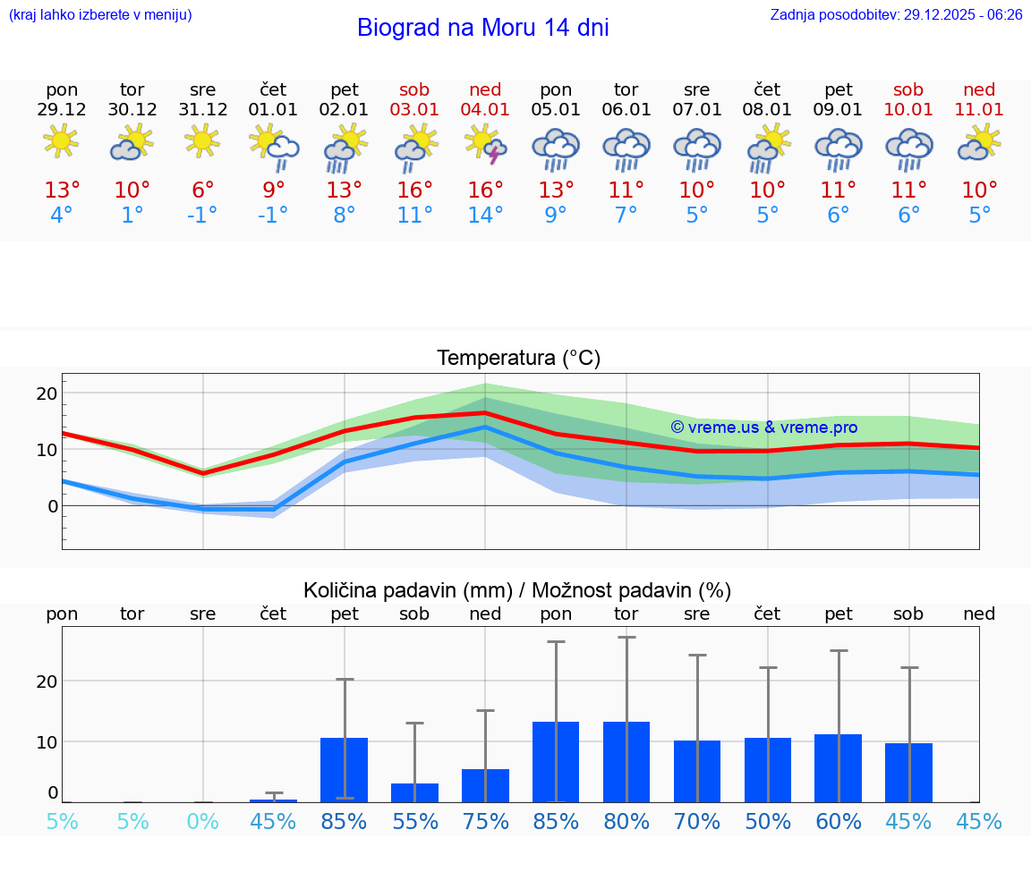 VREME 15 DNI Biograd na Moru