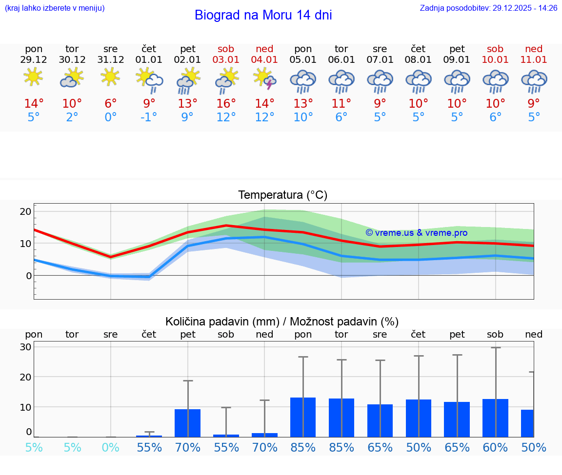 VREME 15 DNI Biograd na Moru