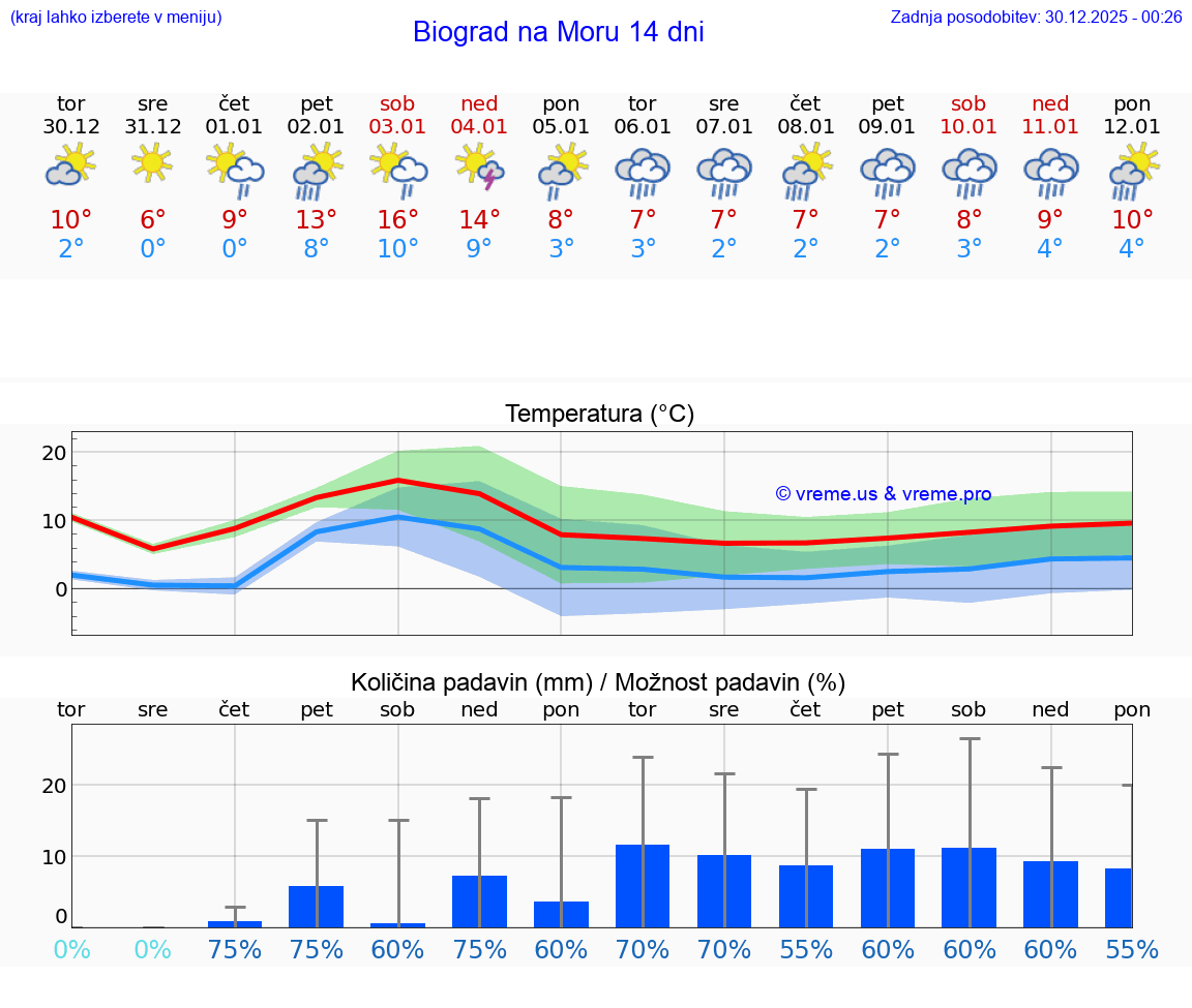 VREME 15 DNI Biograd na Moru