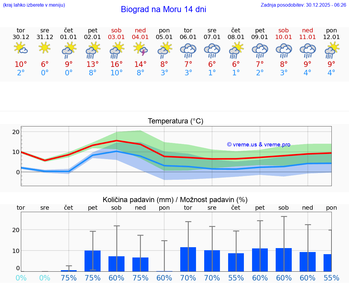 VREME 25 DNI Biograd na Moru