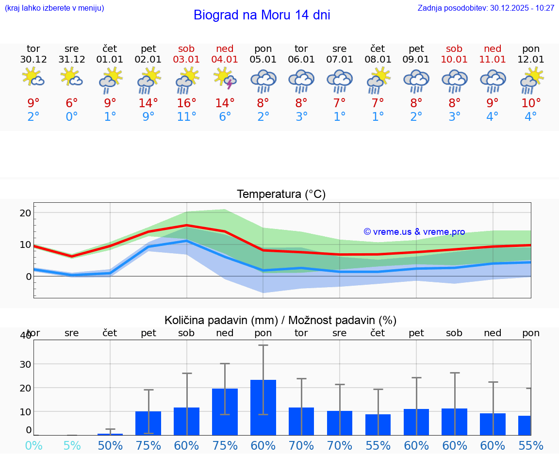 VREME 25 DNI Biograd na Moru