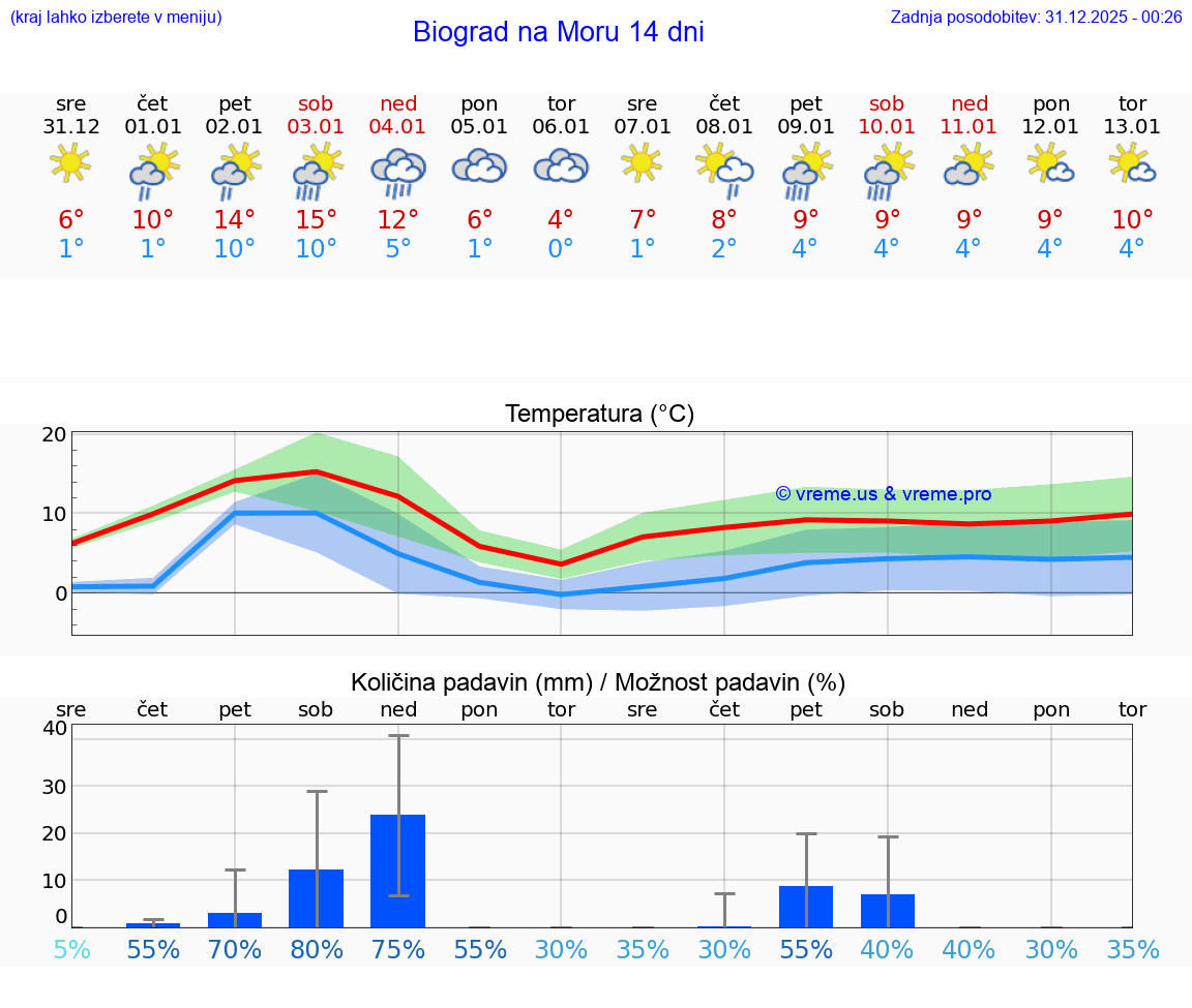 VREME 25 DNI Biograd na Moru