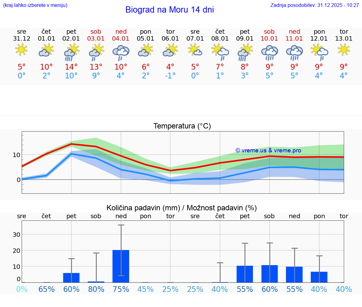 VREME 25 DNI Biograd na Moru
