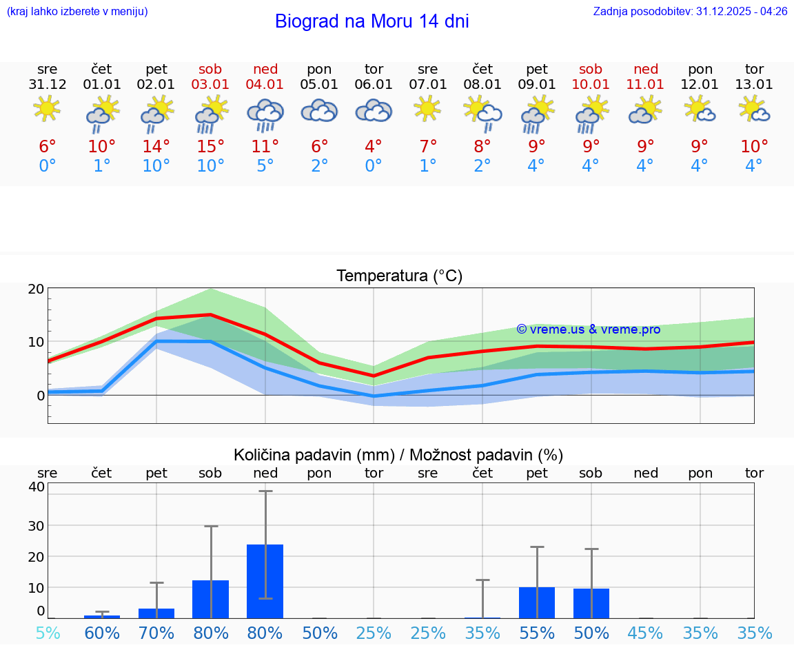 VREME 15 DNI Biograd na Moru