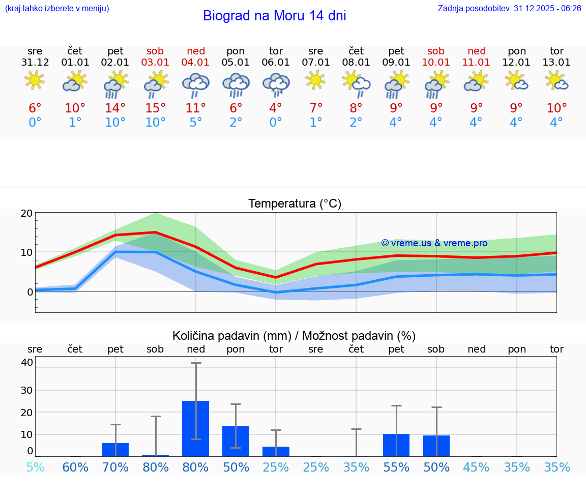 VREME 15 DNI Biograd na Moru