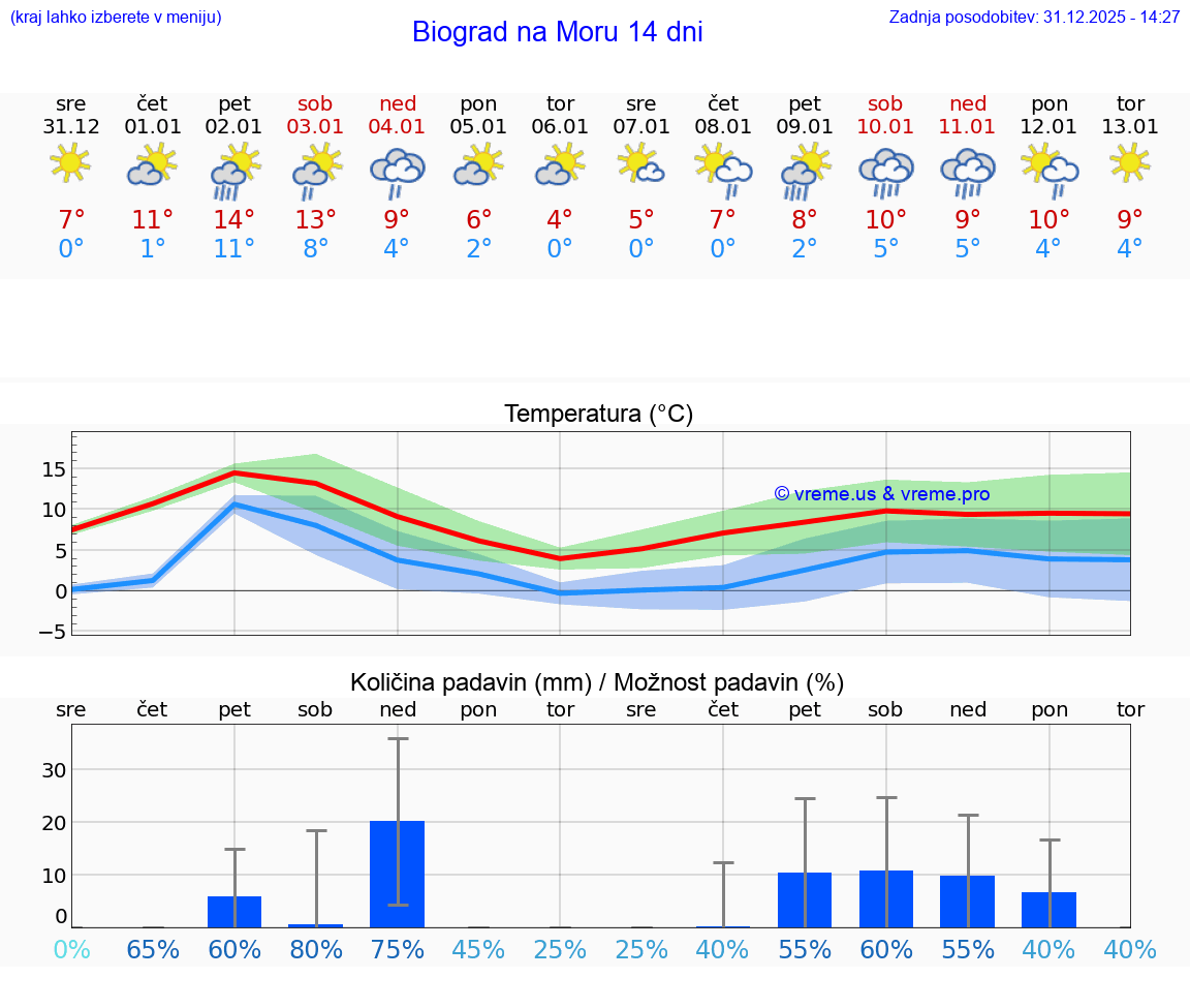 VREME 15 DNI Biograd na Moru