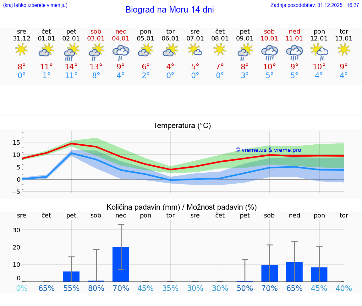 VREME 25 DNI Biograd na Moru