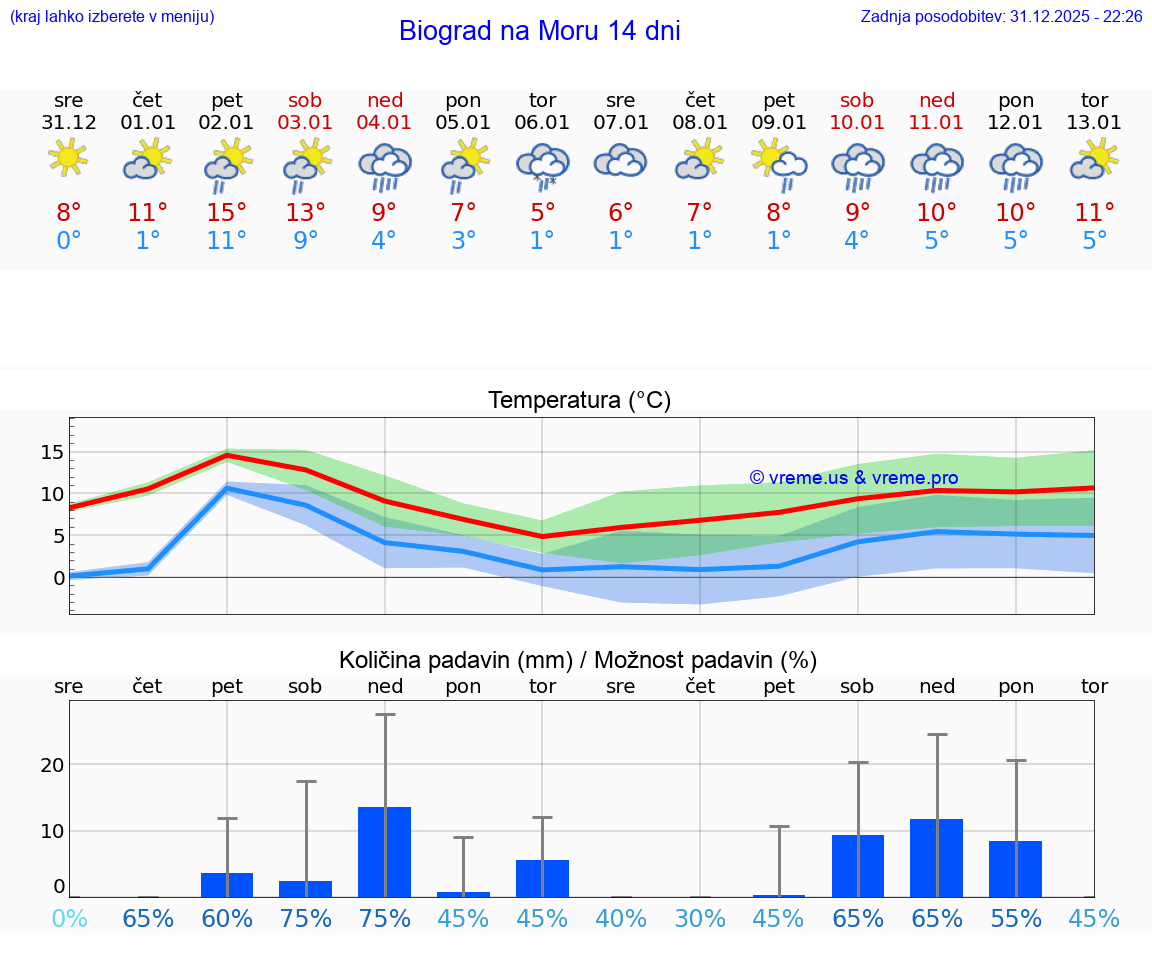 VREME 15 DNI Biograd na Moru
